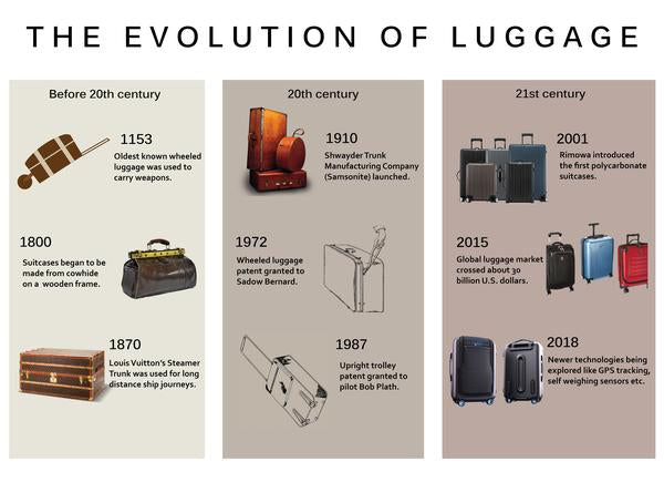 Evolution of Luggage